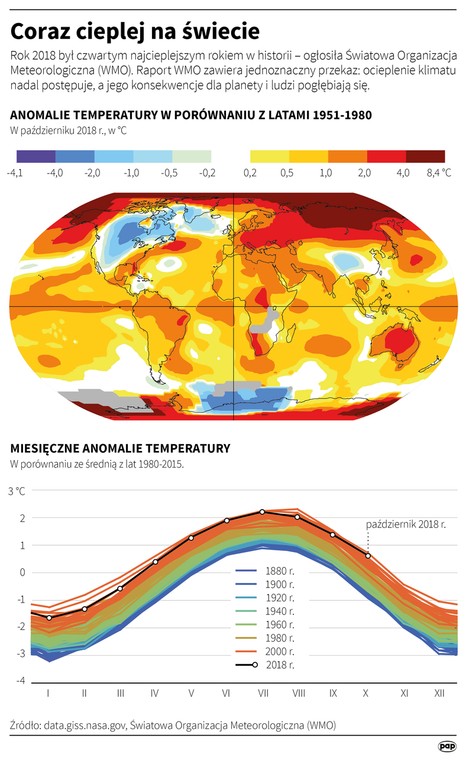 Na świecie jest coraz cieplej