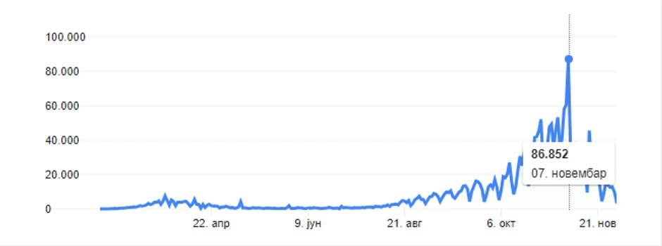 Korona u Francuskoj po danima