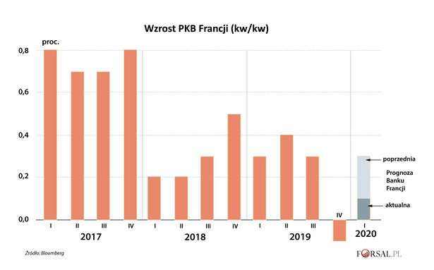 Wzrost PKB Francji