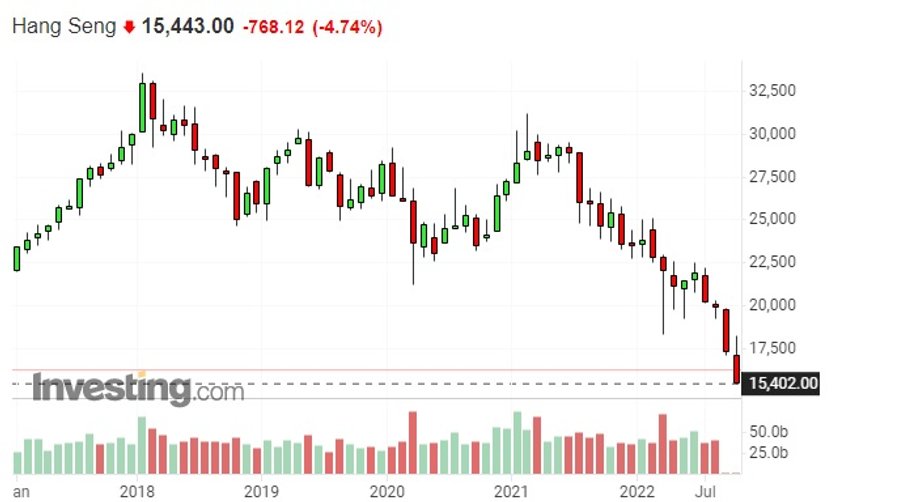 Notowania indeksu Hang Seng w Hongkongu