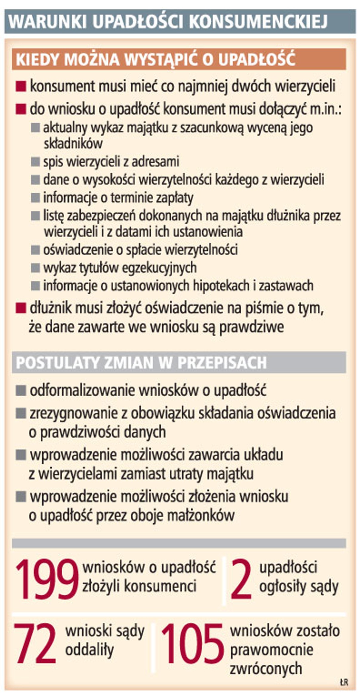 Warunki upadłości konsumenckiej