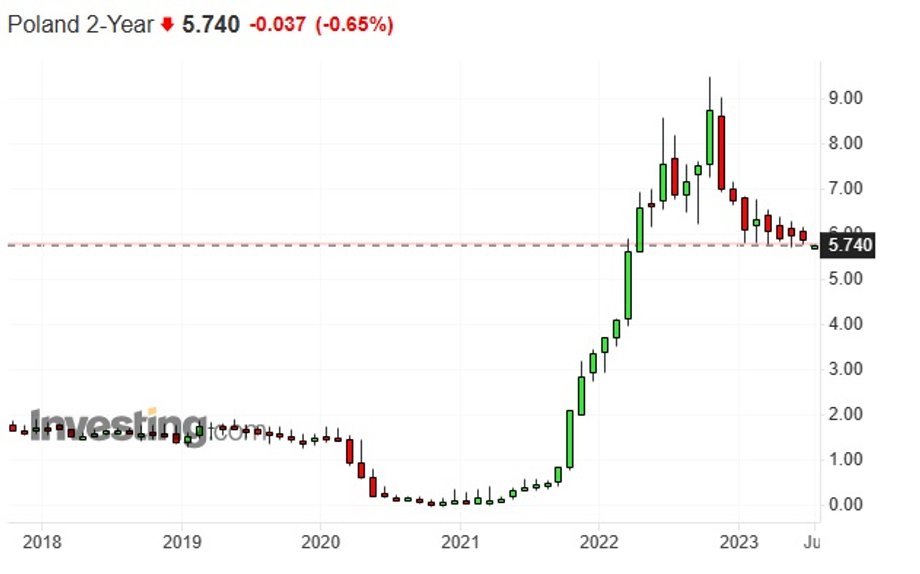 Rentowność polskich obligacji dwuletnich