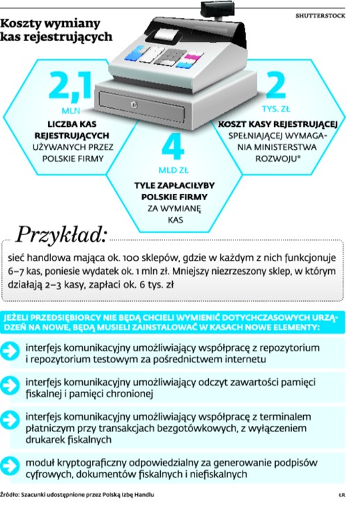 Koszty wymiany kas rejestrujących