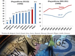 Licznik polskiego długu: zadłużenie rośnie w tempie 62,5 mln zł na dobę