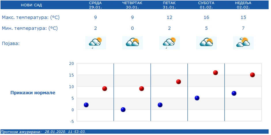 Novosađani će takođe moći da uživaju u prolećnim temperaturama