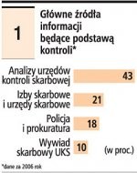 Główne źródła informacji będące
          podstawą kontroli