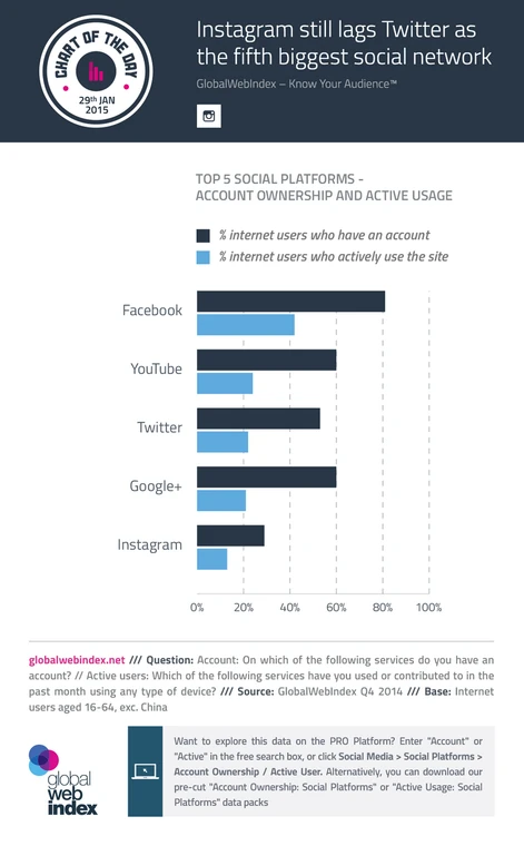 Instagram mniej popularny od Twittera