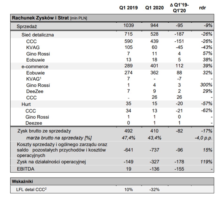 CCC wyniki 1 kw. 2020