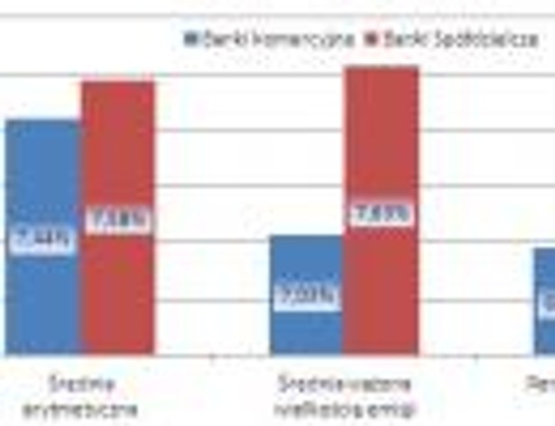 Średnie oprocentowanie oraz rentowność obligacji banków