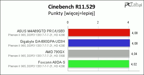 W teście renderowania obrazu 3D Foxconn A9DA-S minimalnie stracił do rywali