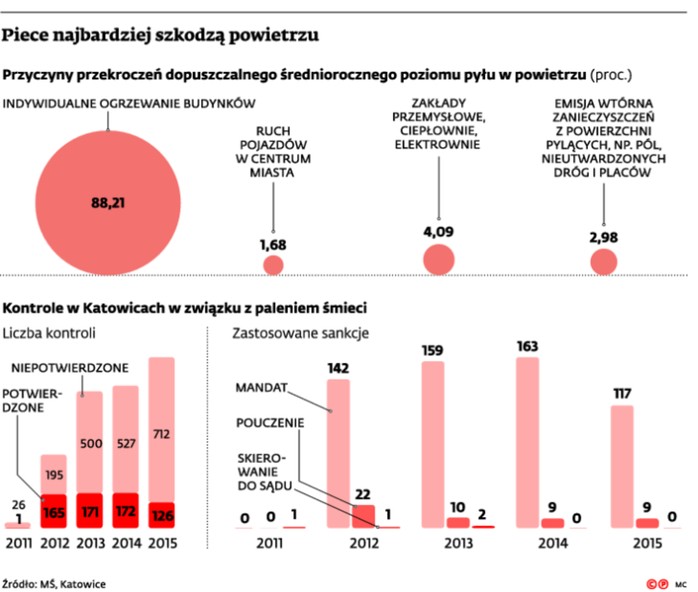 Piece najbardziej szkodzą powietrzu