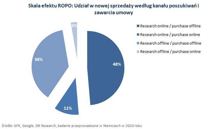 Skala efektu ROPO