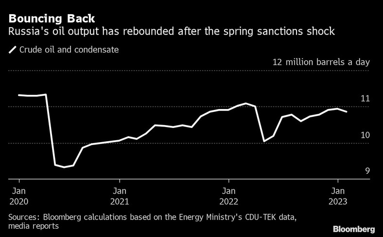Wydobycie ropy w Rosji odbiło się po wiosennym szoku związanym z sankcjami