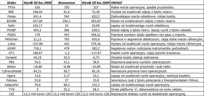 Kwartalne wyniki finansowe wybranych spółek