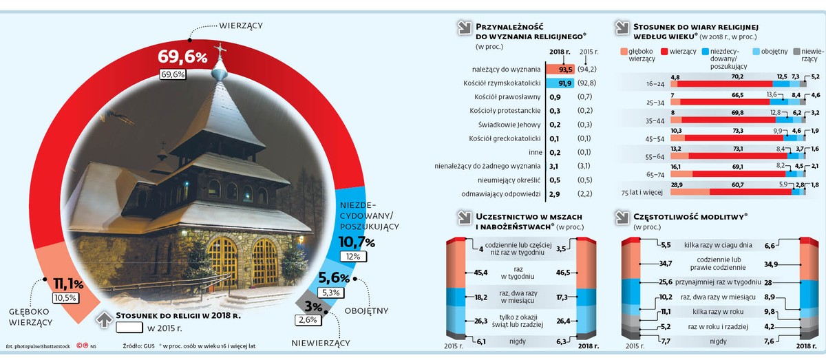 Przynależność do wyznania religijnego