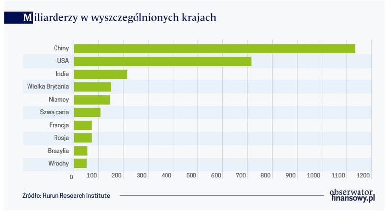 Miliarderzy w wyszczególnionych krajach