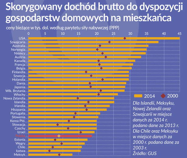 Skorygowany dochód do dyspozycji gospodarstw domowych