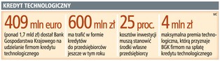 400 mln euro kredytu technologicznego będzie dostępne od lipca