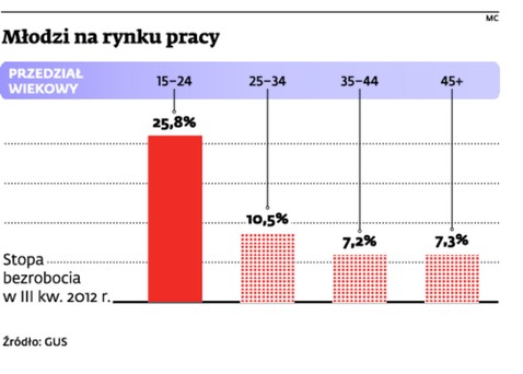 Młodzi na rynku pracy