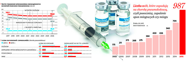 Pneumokoki groźniejsze o 40 proc. Bezpłatnych szczepień dla dzieci nadal nie ma