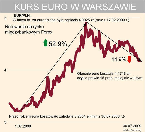 Kurs Euro w Warszawie