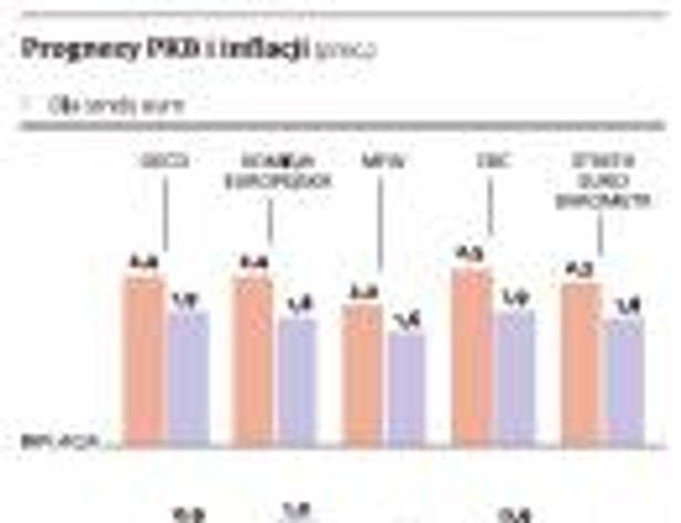 Prognozy PKB i inflacji