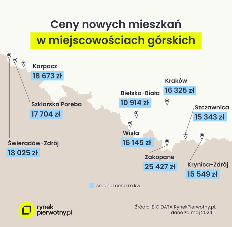 Ceny nowych mieszkań w miejscowościach górskich