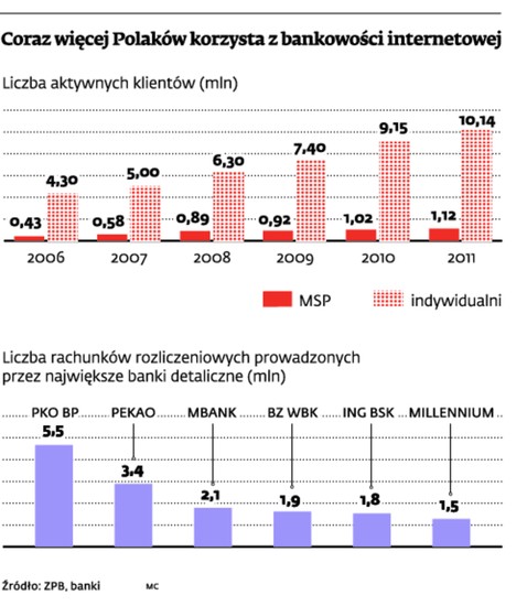 Coraz więcej Polaków korzysta z bankowości internetowej