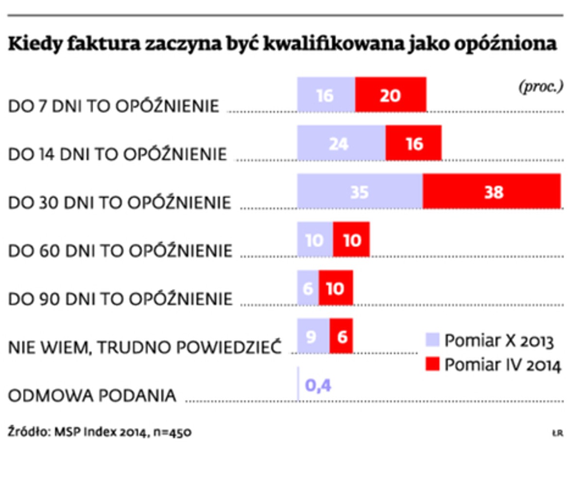 Kiedy faktura zaczyna być kwalifikowana jako opóźniona