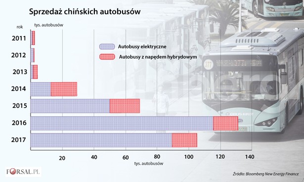 Sprzedaż chińskich autobusów elektrycznych