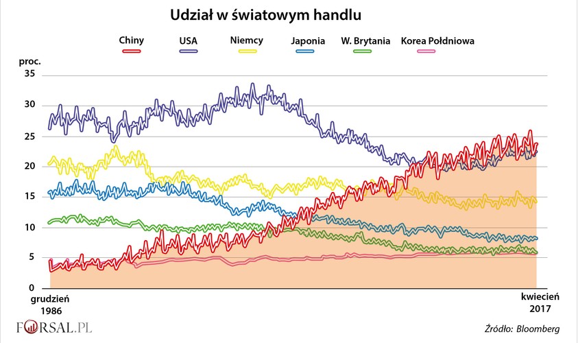 Do 2017 r. znaczenie Chin w światowym handlu znacznie wrosło. Lwia część światowego handlu należy właśnie do chińskiej gospodarki, która wyprzedziła nawet USA.
<br>
Także w gospodarce Państwa Środka zachodzą spore zmiany. Od dziesięcioleci rozwój Chin oparty był na przemyśle ciężkim. Jednak obecnie widoczna jest zmiana w kierunku rozwoju na korzyść wysokich technologii, co diametralnie zmienia krajobraz globalnej produkcji i konsumpcji. <br>
 Jednocześnie Chińczycy chcą przyciągnąć więcej kapitału zagranicznego, otwierając swoje rynki dla na największych firm finansowych na świecie.
