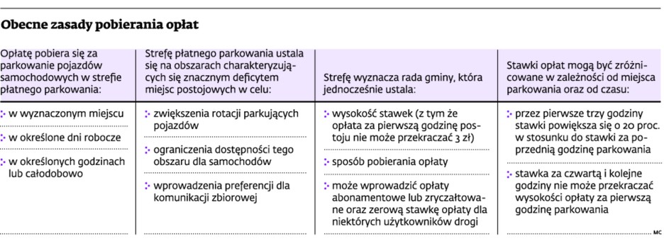 Obecne zasady pobierania opłat