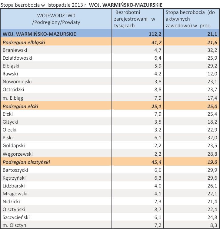 Stopa bezrobocia w listopadzie 2013 r. WOJ. WARMIŃSKO-MAZURSKIE