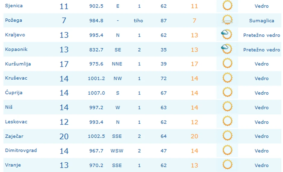 Temperature u Srbiji u 12 sati