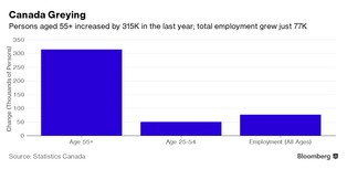 Gospodarcze problemy Kanady to wina seniorów?