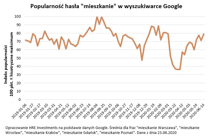 Popularność hasła "mieszkanie" w wyszukiwarce Google