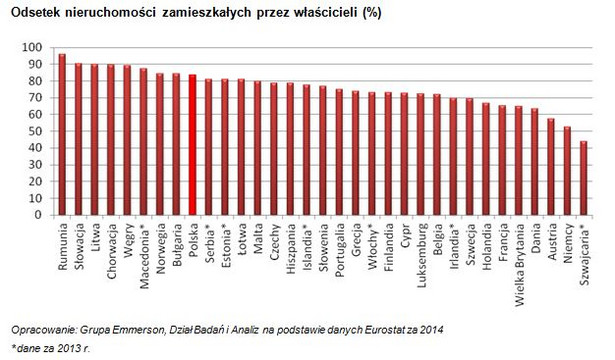 Własne mieszkanie - jak wypadamy na tle innych europejskich krajów