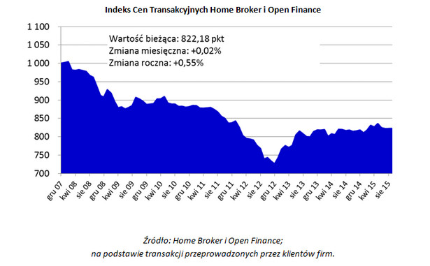 Indeks Cen Transakcyjnych Home Broker i Open Finance