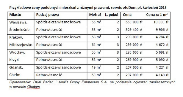 Przykładowe ceny podobnych mieszkań z różnymi prawami, serwis otoDom.pl, kwiecień 2015