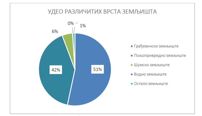 Udeo različitih vrsta zemljišta 