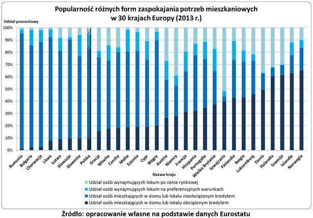 Różne formy zaspokajania potrzeb mieszkaniowych