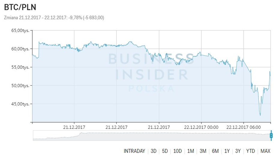 Notowania bitcoina do złotego