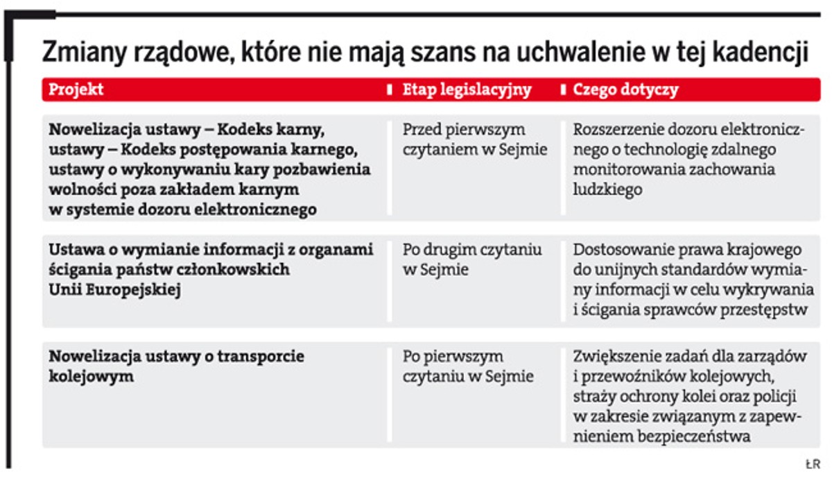 Zmiany rządowe, które nie mają szans na uchwalenie w tej kadencji