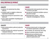 Jaką ordynację wybrać