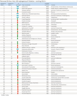 Lista najbogatszych Polaków Forbesa 2012: Kulczyk przed Solorzem-Żakiem