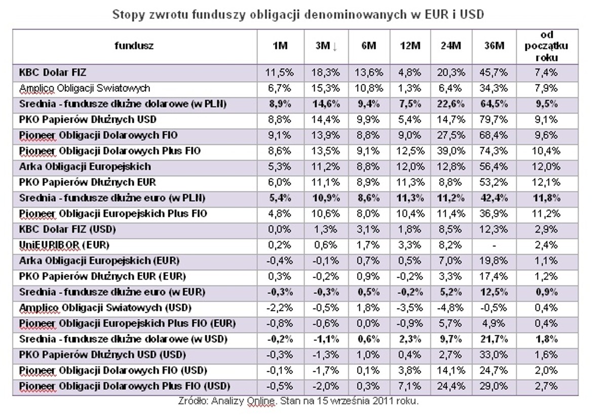 Open Finance: Stopy zwrotu funduszy obligacji denominowanych w EUR i USD
