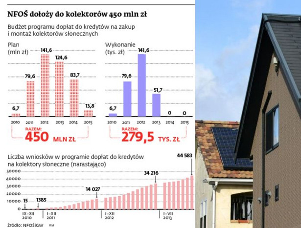 NFOŚ dołoży do kolektorów 450 mln zł