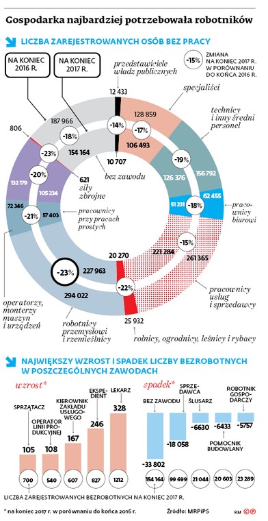 Gospodarka najbardziej potrzebowała robotników