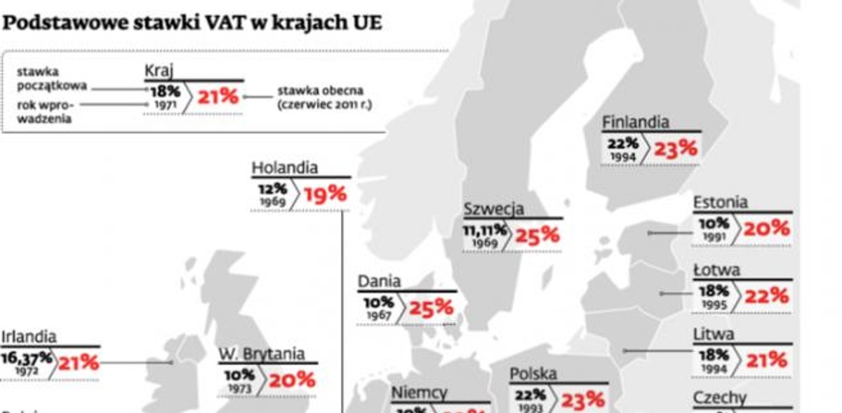 Podstawowe stawki VAT w krajach UE
