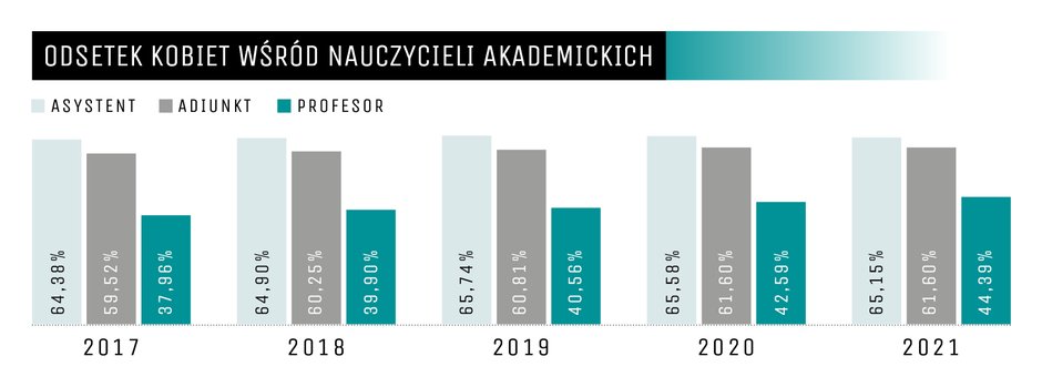 Odsetek kobiet wśród nauczycieli akademickich 